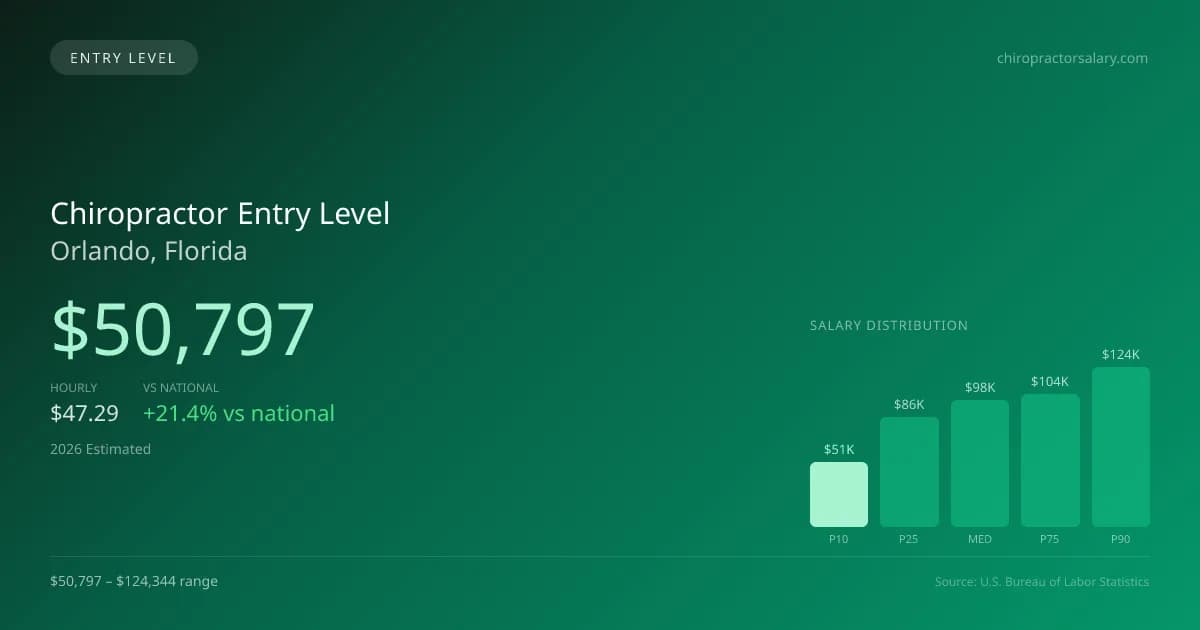 Chiropractor Entry Level Salary in Orlando, FL — 2026 est., based on 2025 BLS