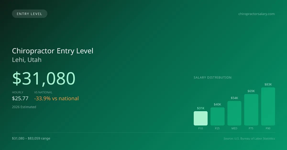 Chiropractor Entry Level Salary in Lehi, UT — 2026 est., based on 2025 BLS