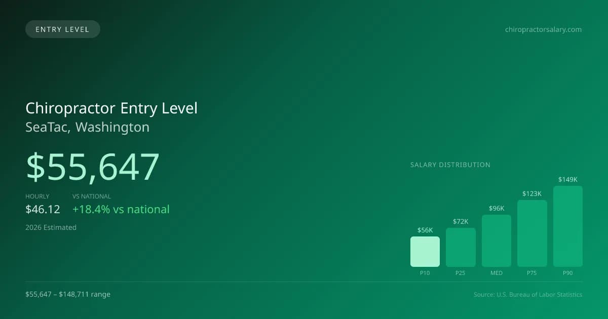 Chiropractor Entry Level Salary in SeaTac, WA — 2026 est., based on 2025 BLS