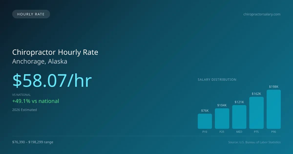 Chiropractor Hourly Rate in Anchorage, AK — 2026 est., based on 2025 BLS
