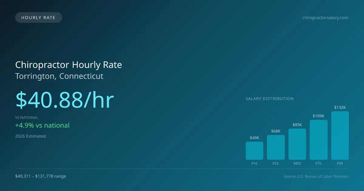 Chiropractor Hourly Rate in Torrington, CT — 2026 est., based on 2025 BLS