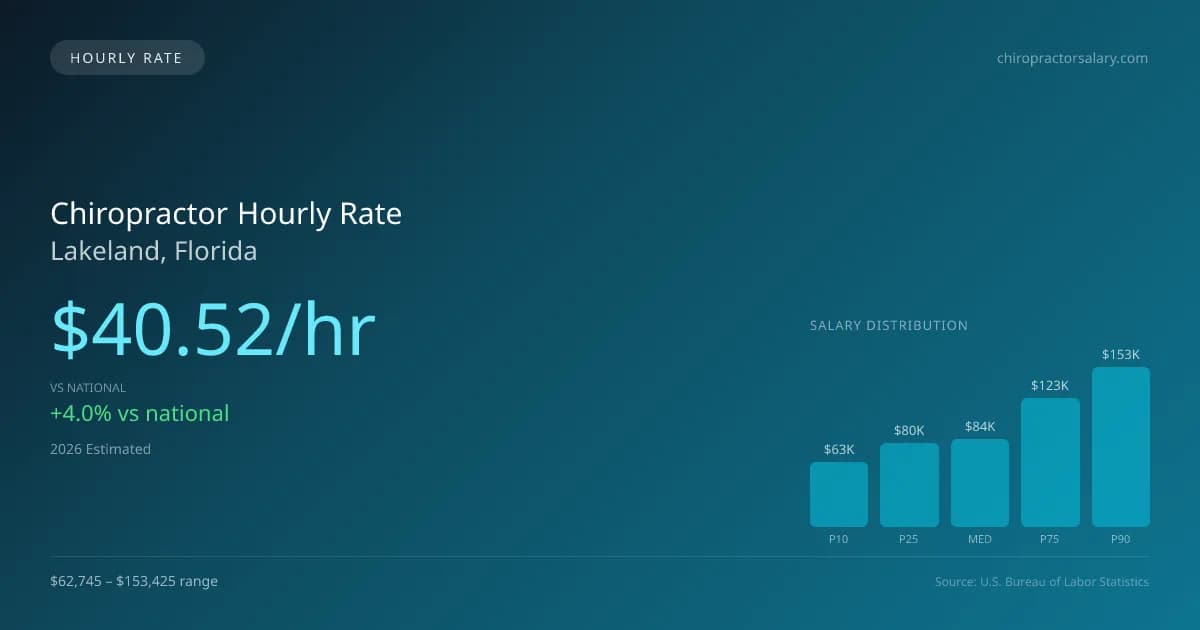 Chiropractor Hourly Rate in Lakeland, FL — 2026 est., based on 2025 BLS