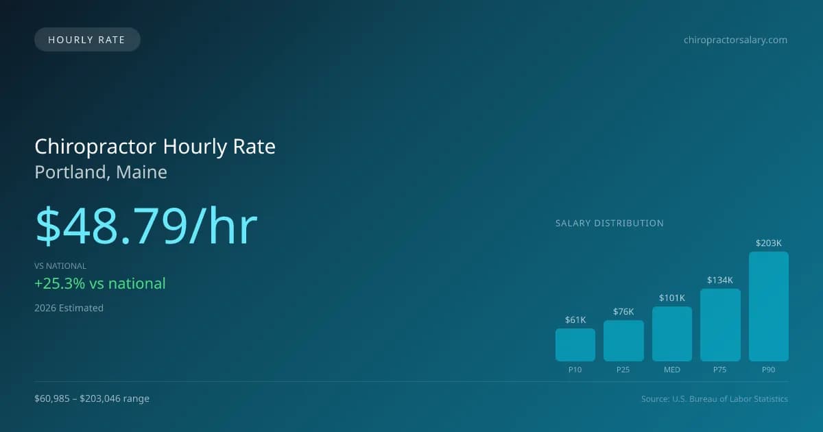 Chiropractor Hourly Rate in Portland, ME — 2026 est., based on 2025 BLS