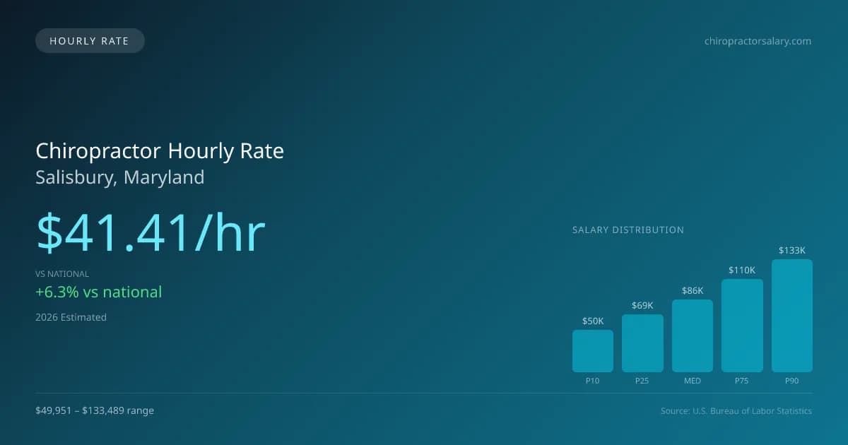 Chiropractor Hourly Rate in Salisbury, MD — 2026 est., based on 2025 BLS