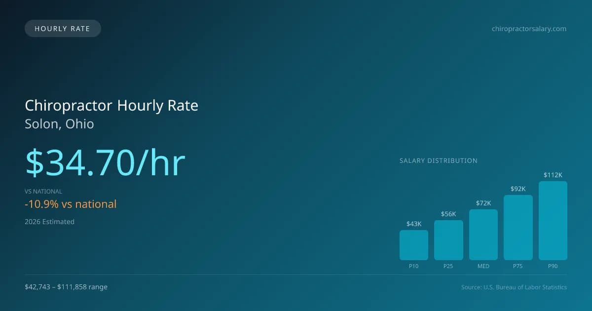 Chiropractor Hourly Rate in Solon, OH — 2026 est., based on 2025 BLS