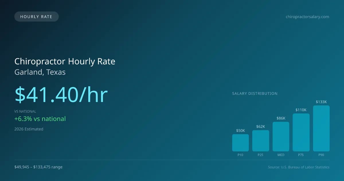 Chiropractor Hourly Rate in Garland, TX — 2026 est., based on 2025 BLS