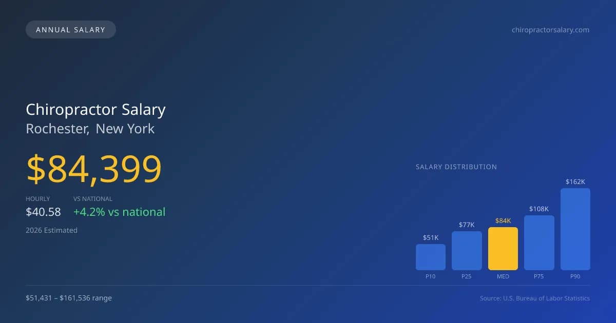 Chiropractor Salary in Rochester, NY — 2026 est., based on 2025 BLS