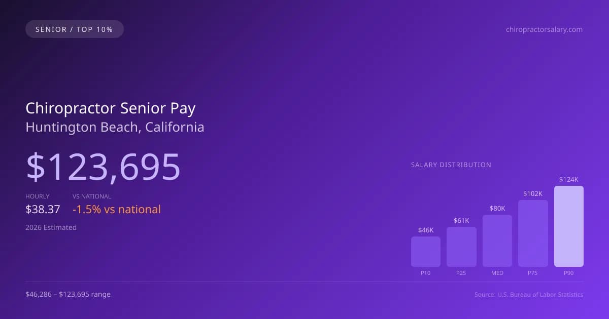 Chiropractor Senior Salary in Huntington Beach, CA — 2026 est., based on 2025 BLS
