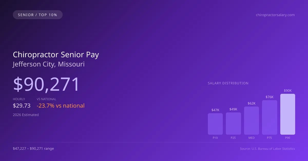 Chiropractor Senior Salary in Jefferson City, MO — 2026 est., based on 2025 BLS