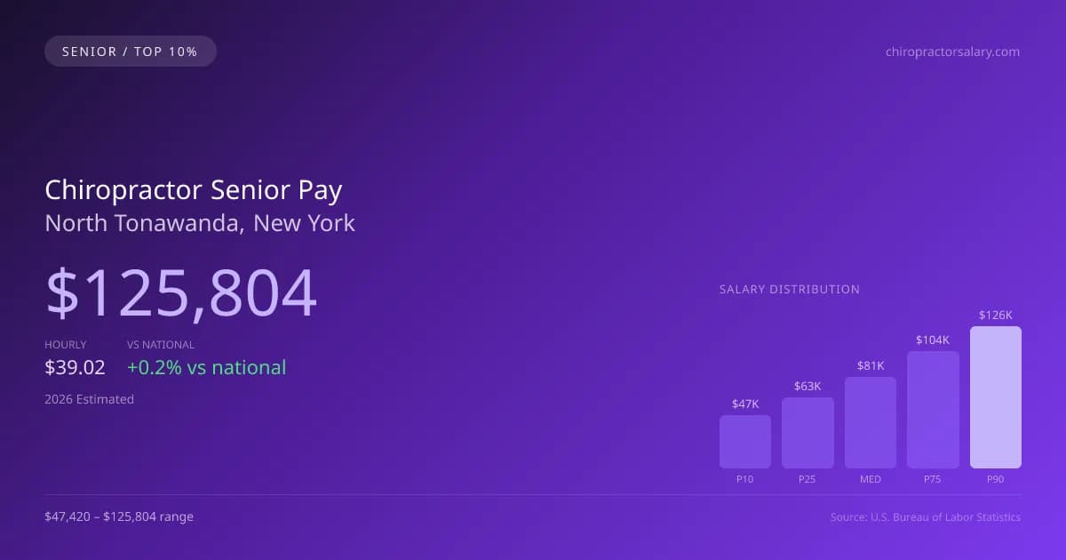 Chiropractor Senior Salary in North Tonawanda, NY — 2026 est., based on 2025 BLS