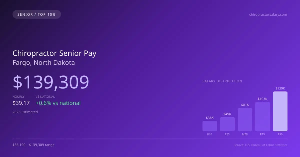 Chiropractor Senior Salary in Fargo, ND — 2026 est., based on 2025 BLS