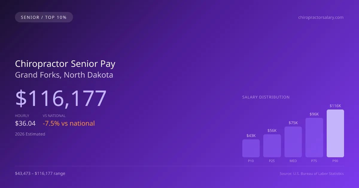 Chiropractor Senior Salary in Grand Forks, ND — 2026 est., based on 2025 BLS