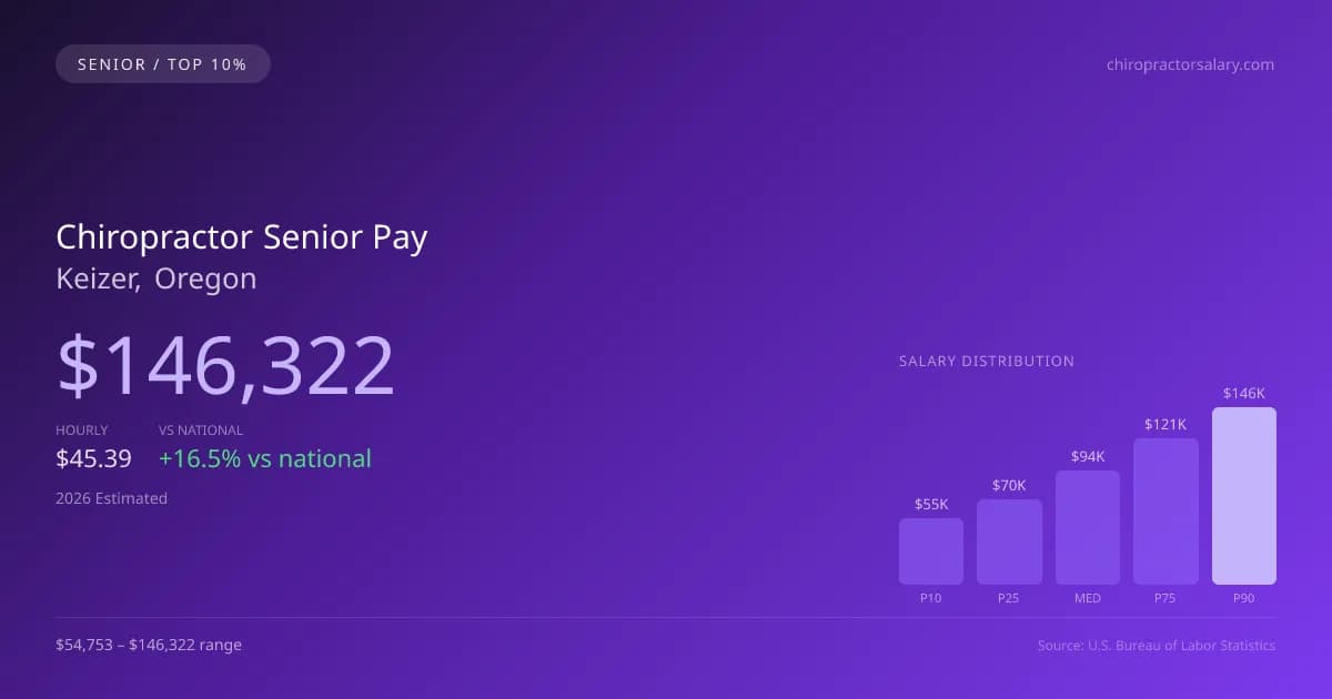 Chiropractor Senior Salary in Keizer, OR — 2026 est., based on 2025 BLS