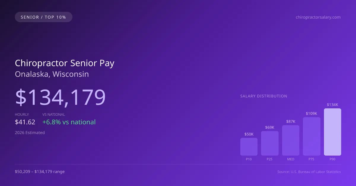 Chiropractor Senior Salary in Onalaska, WI — 2026 est., based on 2025 BLS