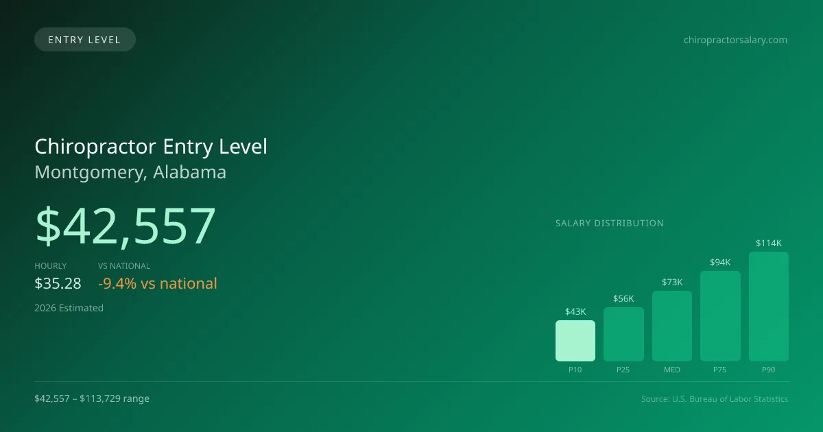 Chiropractor Entry Level Salary in Montgomery, AL — 2026 est., based on 2025 BLS