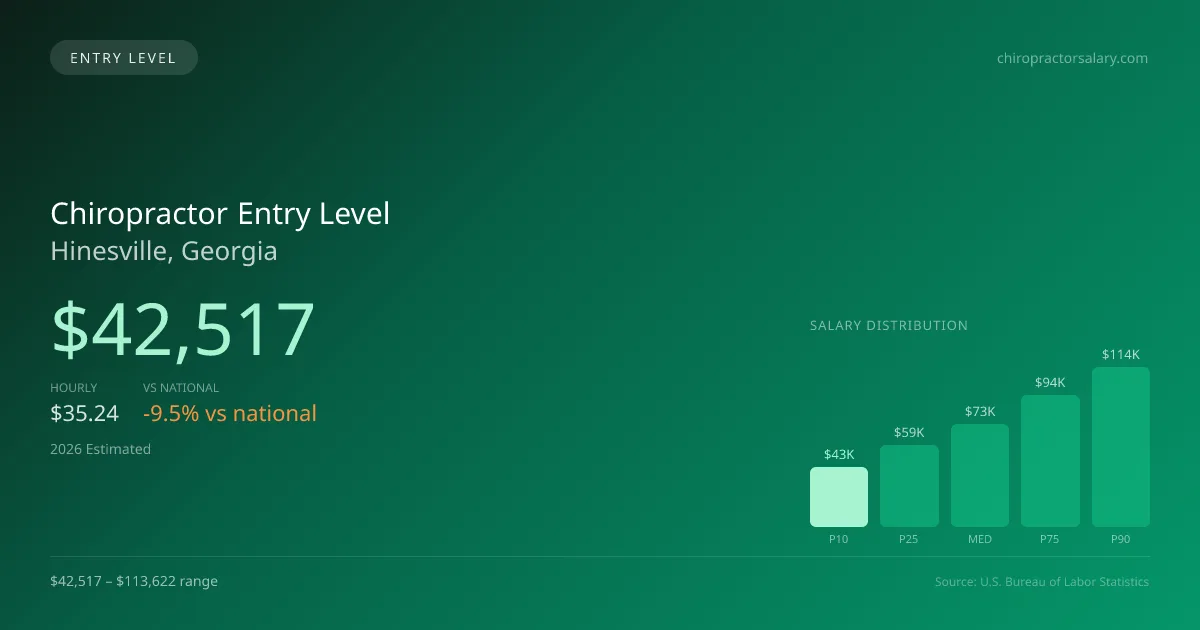 Chiropractor Entry Level Salary in Hinesville, GA — 2026 est., based on 2025 BLS