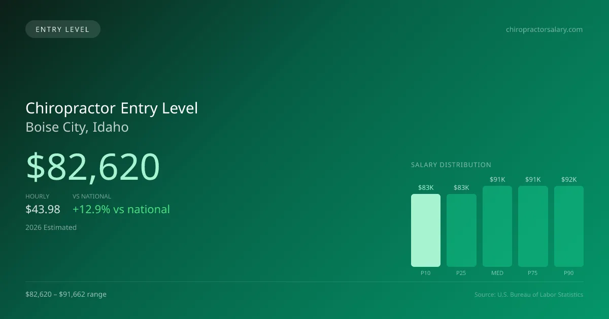 Chiropractor Entry Level Salary in Boise City, ID — 2026 est., based on 2025 BLS