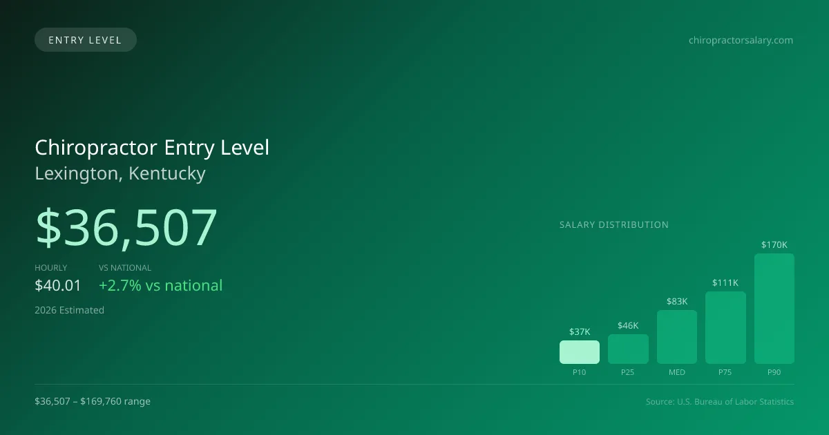 Chiropractor Entry Level Salary in Lexington, KY — 2026 est., based on 2025 BLS