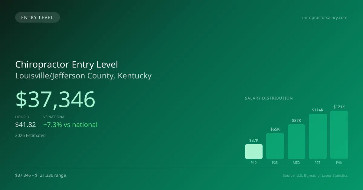 Chiropractor Entry Level Salary in Louisville/Jefferson County, KY — 2026 est., based on 2025 BLS