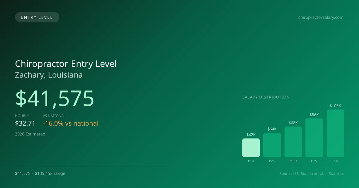 Chiropractor Entry Level Salary in Zachary, LA — 2026 est., based on 2025 BLS