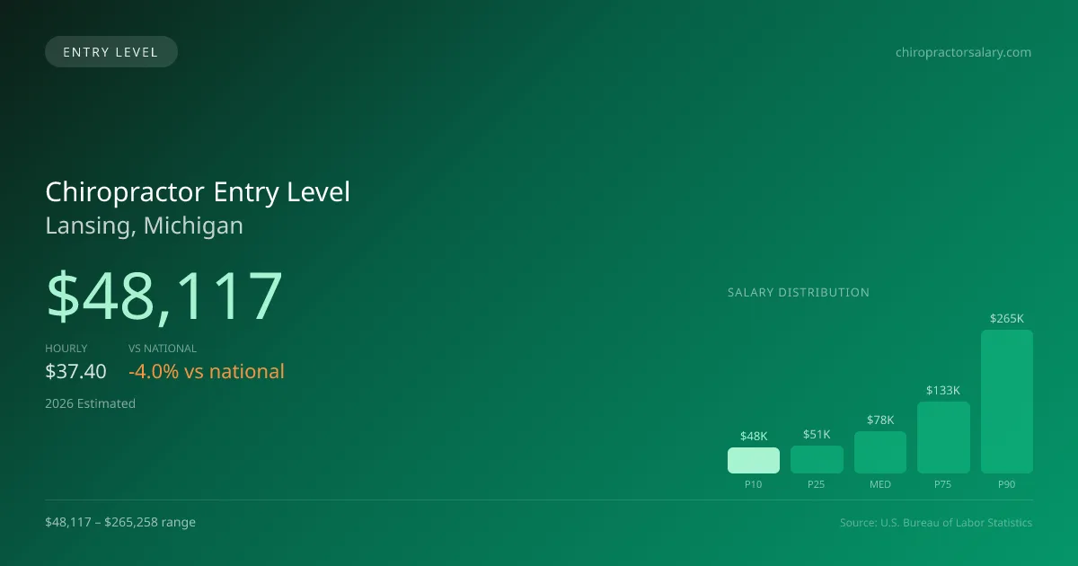 Chiropractor Entry Level Salary in Lansing, MI — 2026 est., based on 2025 BLS
