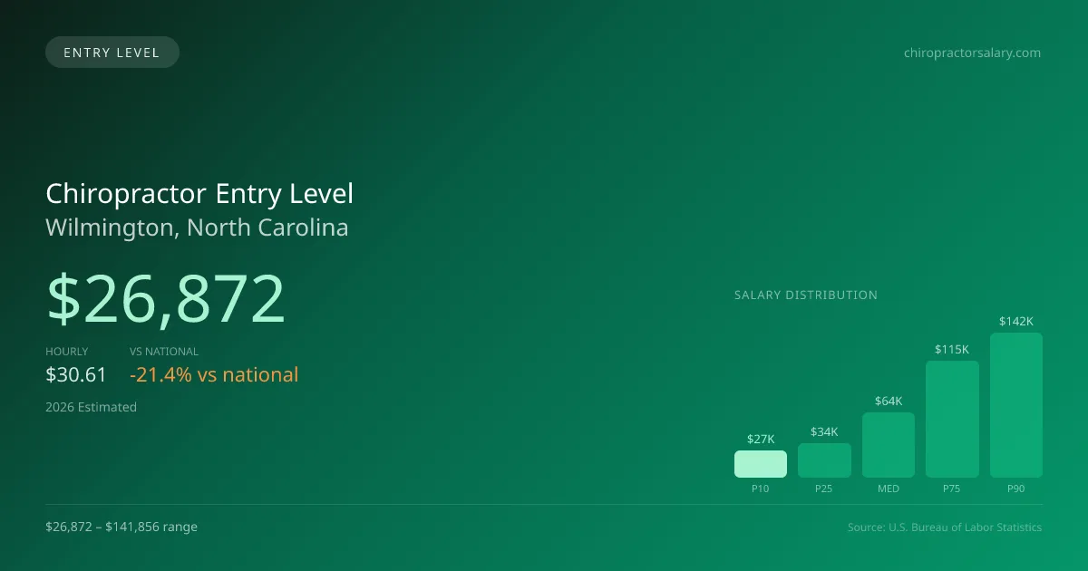 Chiropractor Entry Level Salary in Wilmington, NC — 2026 est., based on 2025 BLS