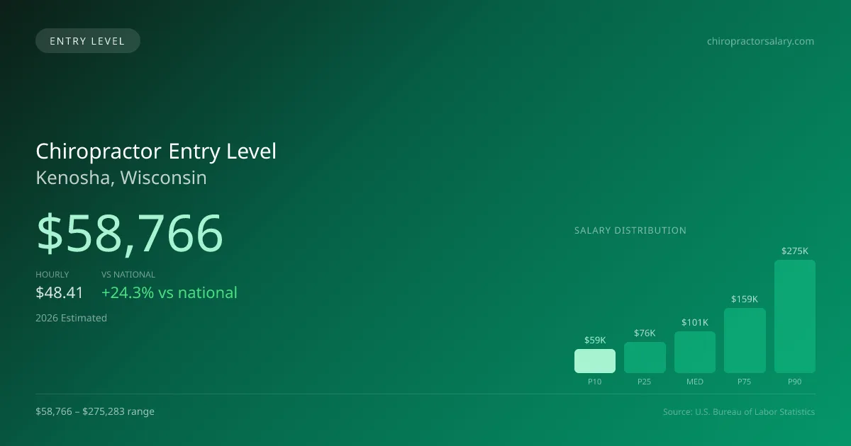 Chiropractor Entry Level Salary in Kenosha, WI — 2026 est., based on 2025 BLS