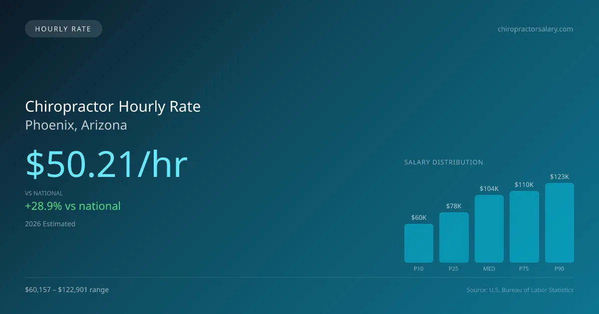 Chiropractor Hourly Rate in Phoenix, AZ — 2026 est., based on 2025 BLS