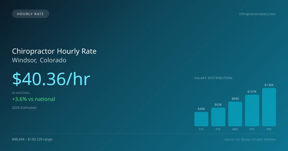 Chiropractor Hourly Rate in Windsor, CO — 2026 est., based on 2025 BLS