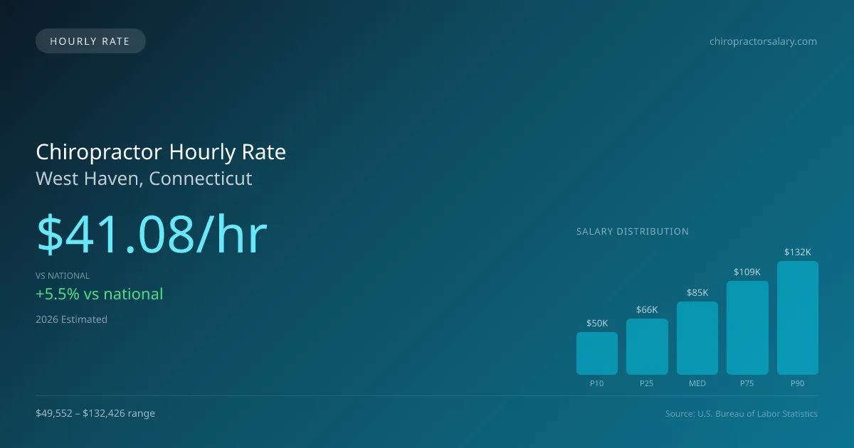 Chiropractor Hourly Rate in West Haven, CT — 2026 est., based on 2025 BLS