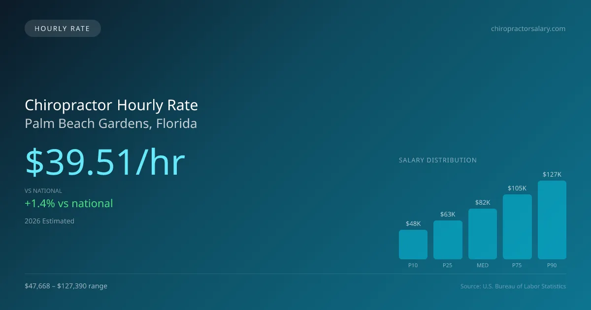 Chiropractor Hourly Rate in Palm Beach Gardens, FL — 2026 est., based on 2025 BLS