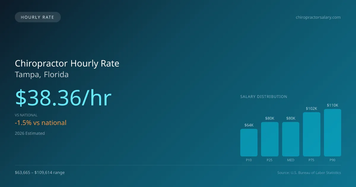 Chiropractor Hourly Rate in Tampa, FL — 2026 est., based on 2025 BLS