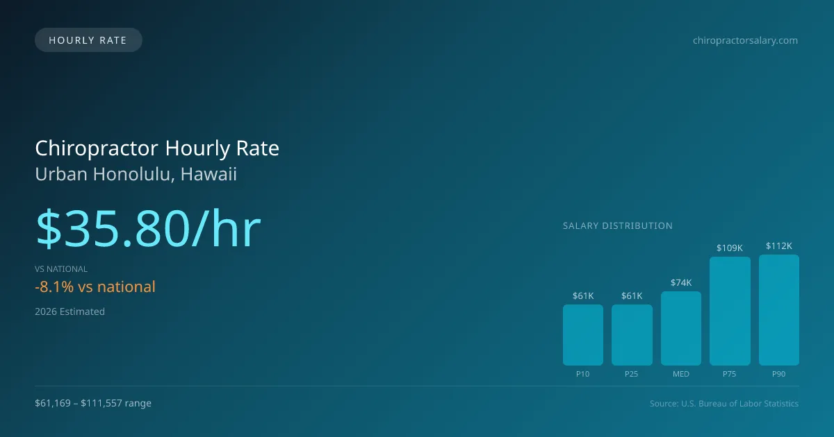 Chiropractor Hourly Rate in Urban Honolulu, HI — 2026 est., based on 2025 BLS