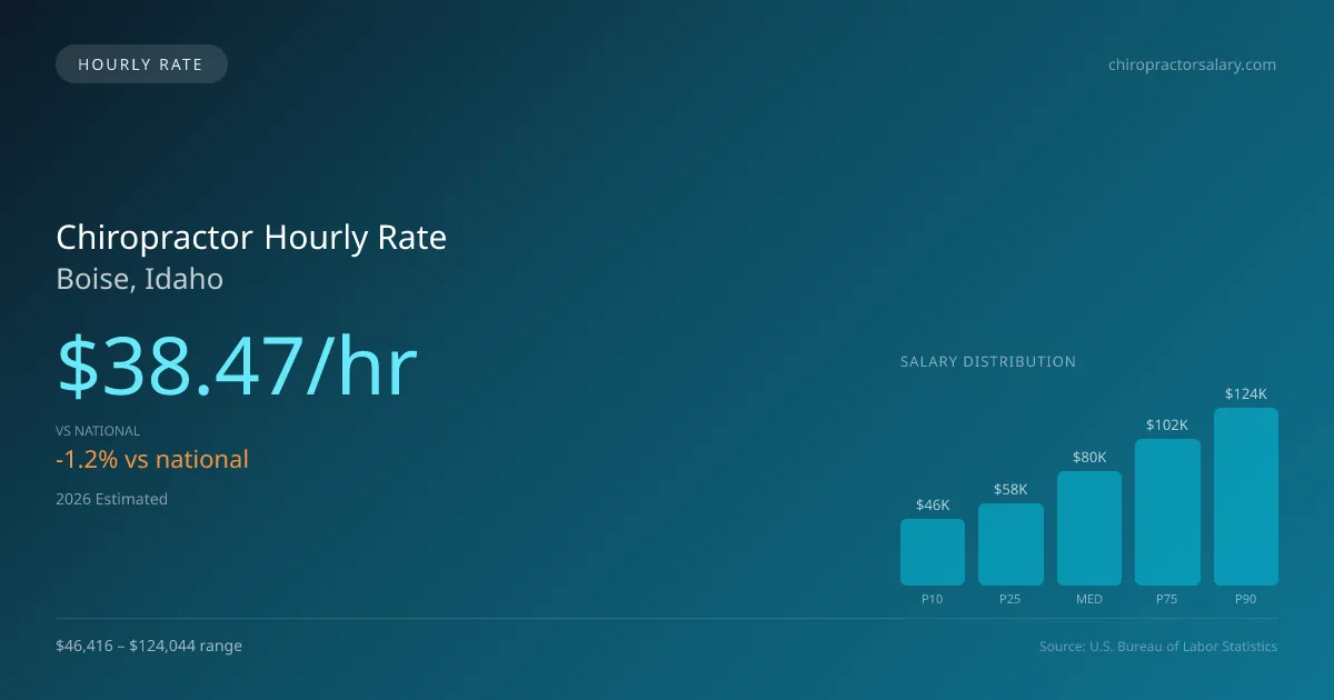 Chiropractor Hourly Rate in Boise, ID — 2026 est., based on 2025 BLS