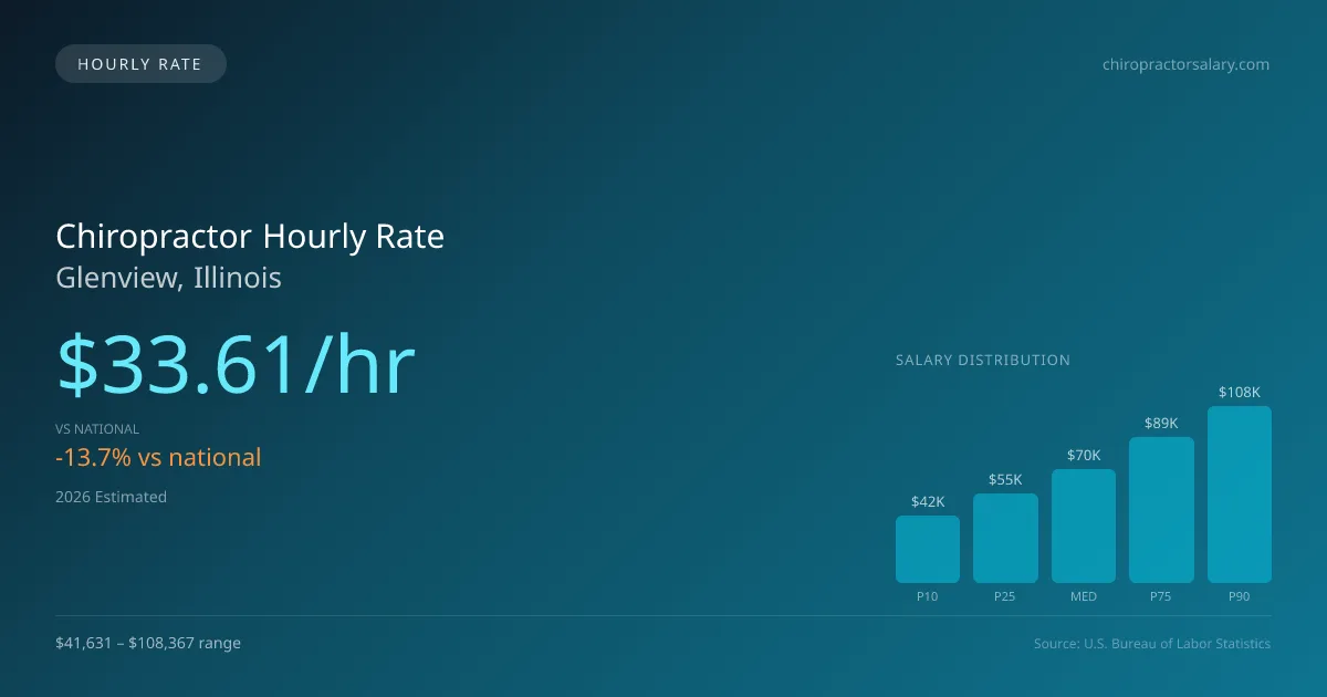 Chiropractor Hourly Rate in Glenview, IL — 2026 est., based on 2025 BLS
