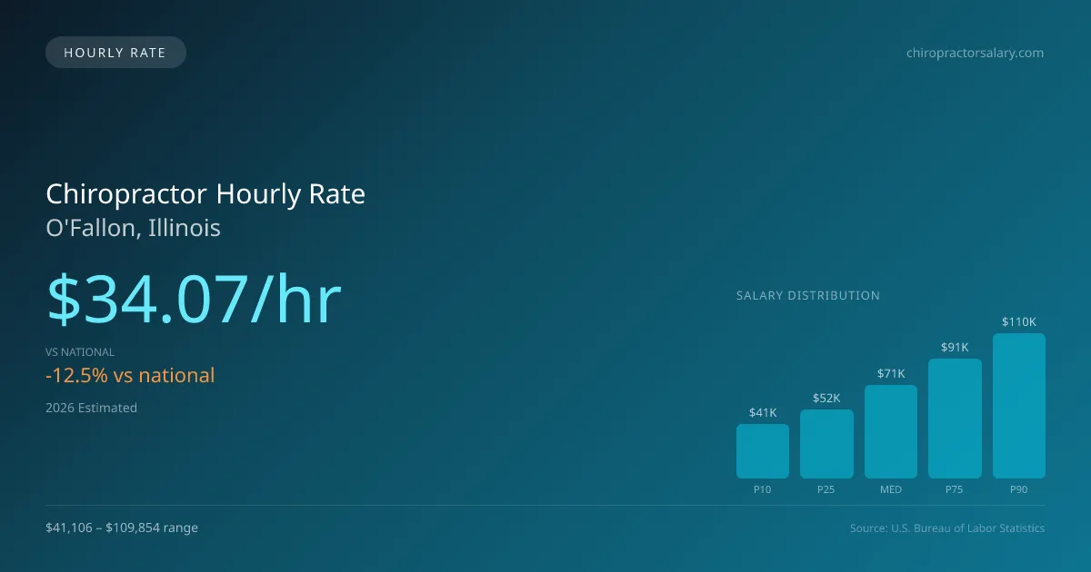Chiropractor Hourly Rate in O'Fallon, IL — 2026 est., based on 2025 BLS