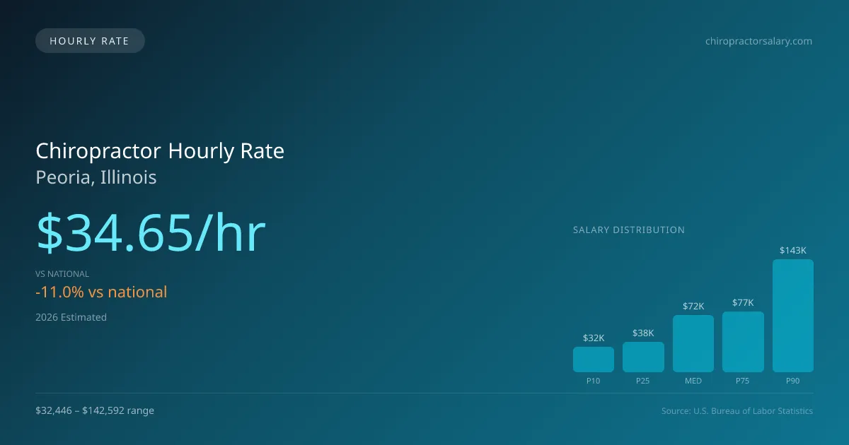 Chiropractor Hourly Rate in Peoria, IL — 2026 est., based on 2025 BLS