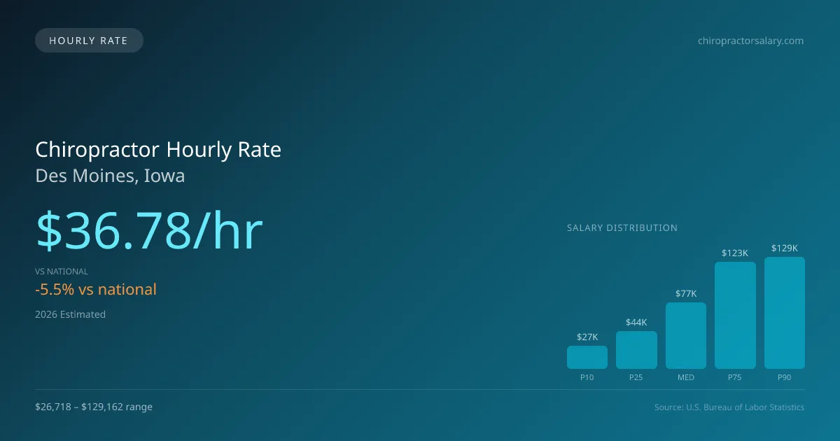 Chiropractor Hourly Rate in Des Moines, IA — 2026 est., based on 2025 BLS