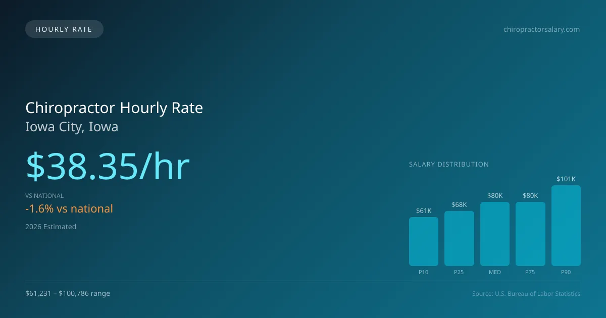 Chiropractor Hourly Rate in Iowa City, IA — 2026 est., based on 2025 BLS