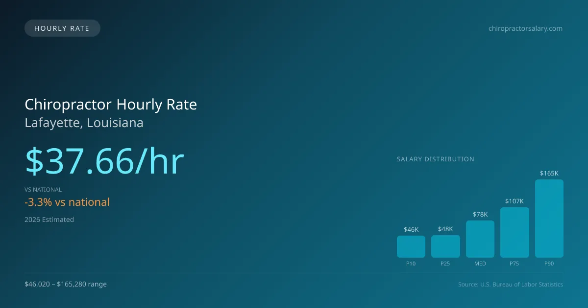 Chiropractor Hourly Rate in Lafayette, LA — 2026 est., based on 2025 BLS