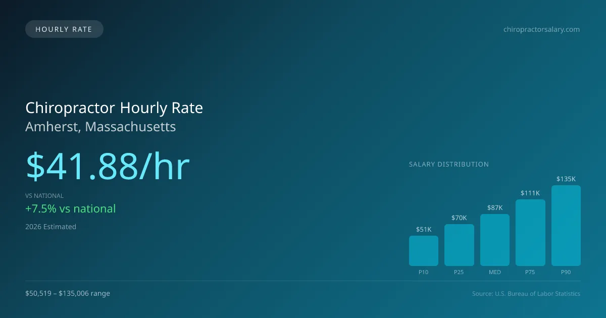 Chiropractor Hourly Rate in Amherst, MA — 2026 est., based on 2025 BLS