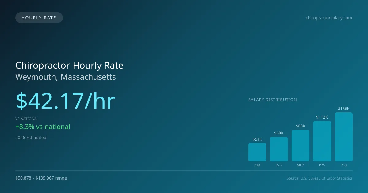 Chiropractor Hourly Rate in Weymouth, MA — 2026 est., based on 2025 BLS