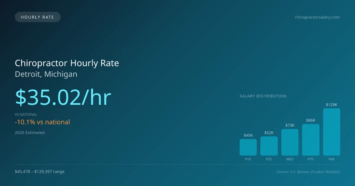 Chiropractor Hourly Rate in Detroit, MI — 2026 est., based on 2025 BLS
