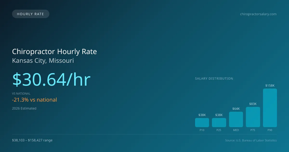 Chiropractor Hourly Rate in Kansas City, MO — 2026 est., based on 2025 BLS