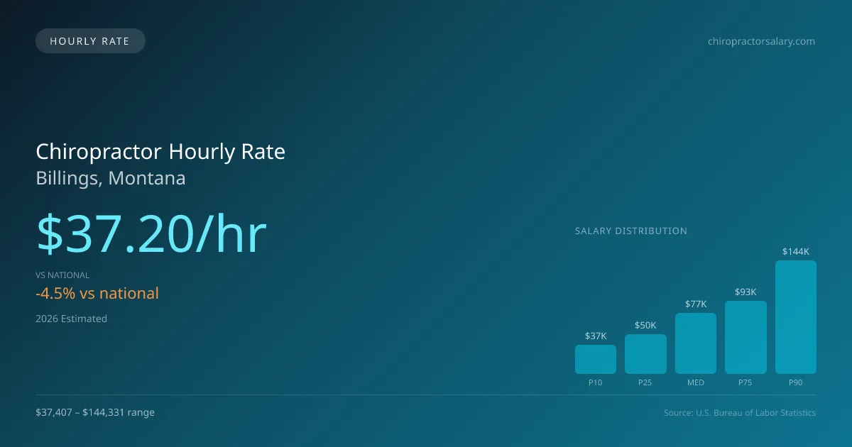 Chiropractor Hourly Rate in Billings, MT — 2026 est., based on 2025 BLS