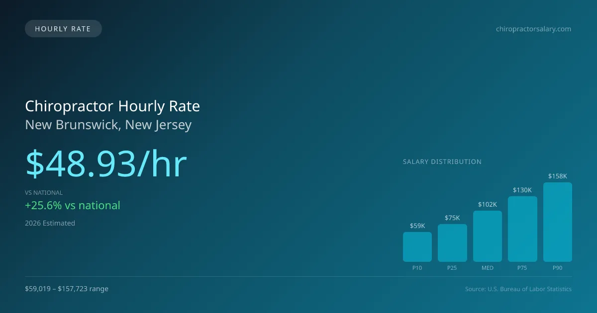 Chiropractor Hourly Rate in New Brunswick, NJ — 2026 est., based on 2025 BLS