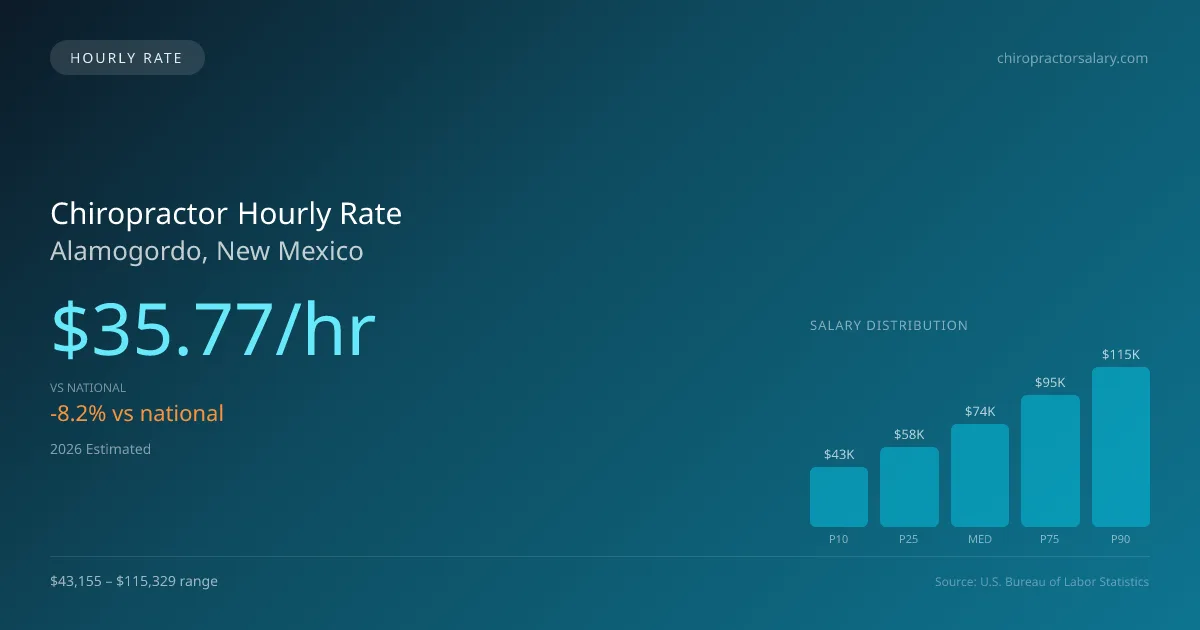 Chiropractor Hourly Rate in Alamogordo, NM — 2026 est., based on 2025 BLS