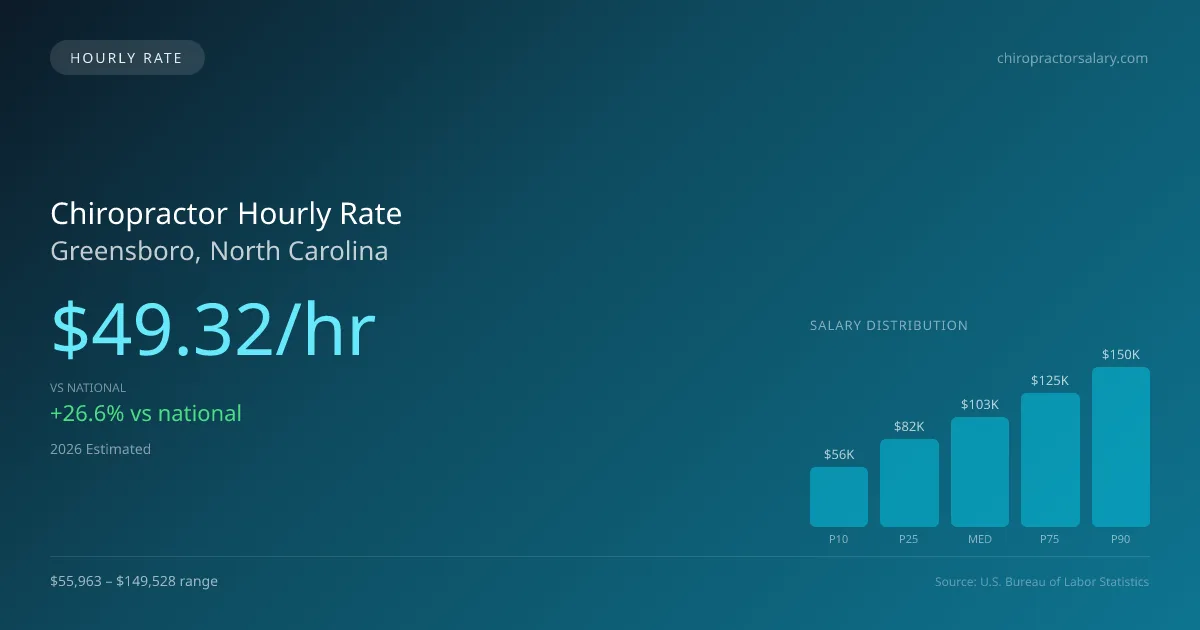 Chiropractor Hourly Rate in Greensboro, NC — 2026 est., based on 2025 BLS