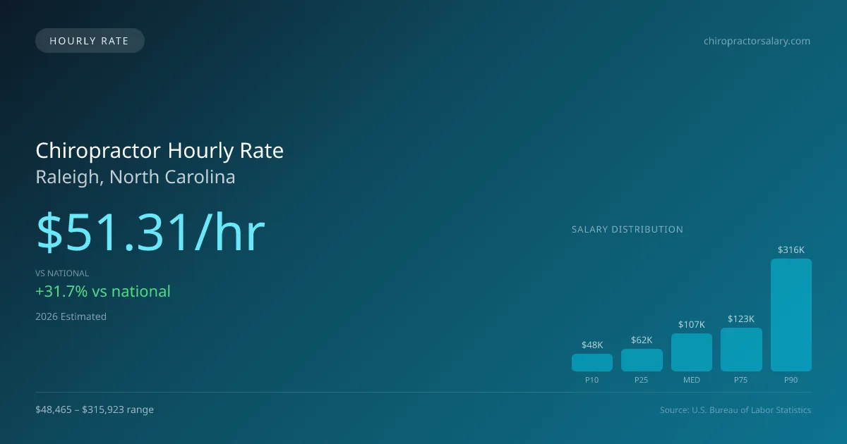 Chiropractor Hourly Rate in Raleigh, NC — 2026 est., based on 2025 BLS