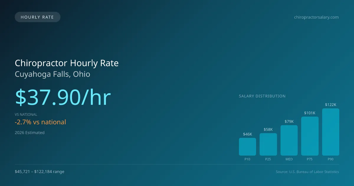 Chiropractor Hourly Rate in Cuyahoga Falls, OH — 2026 est., based on 2025 BLS